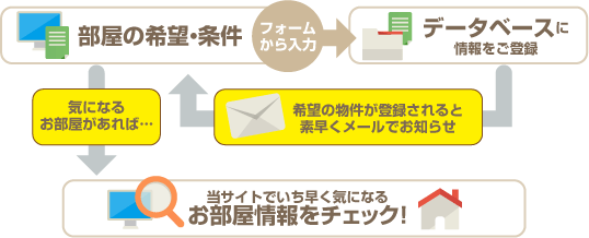 宝塚賃貸マンション情報NETメールサービス