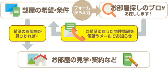 宝塚賃貸マンション情報NETのおまかせお部屋探し